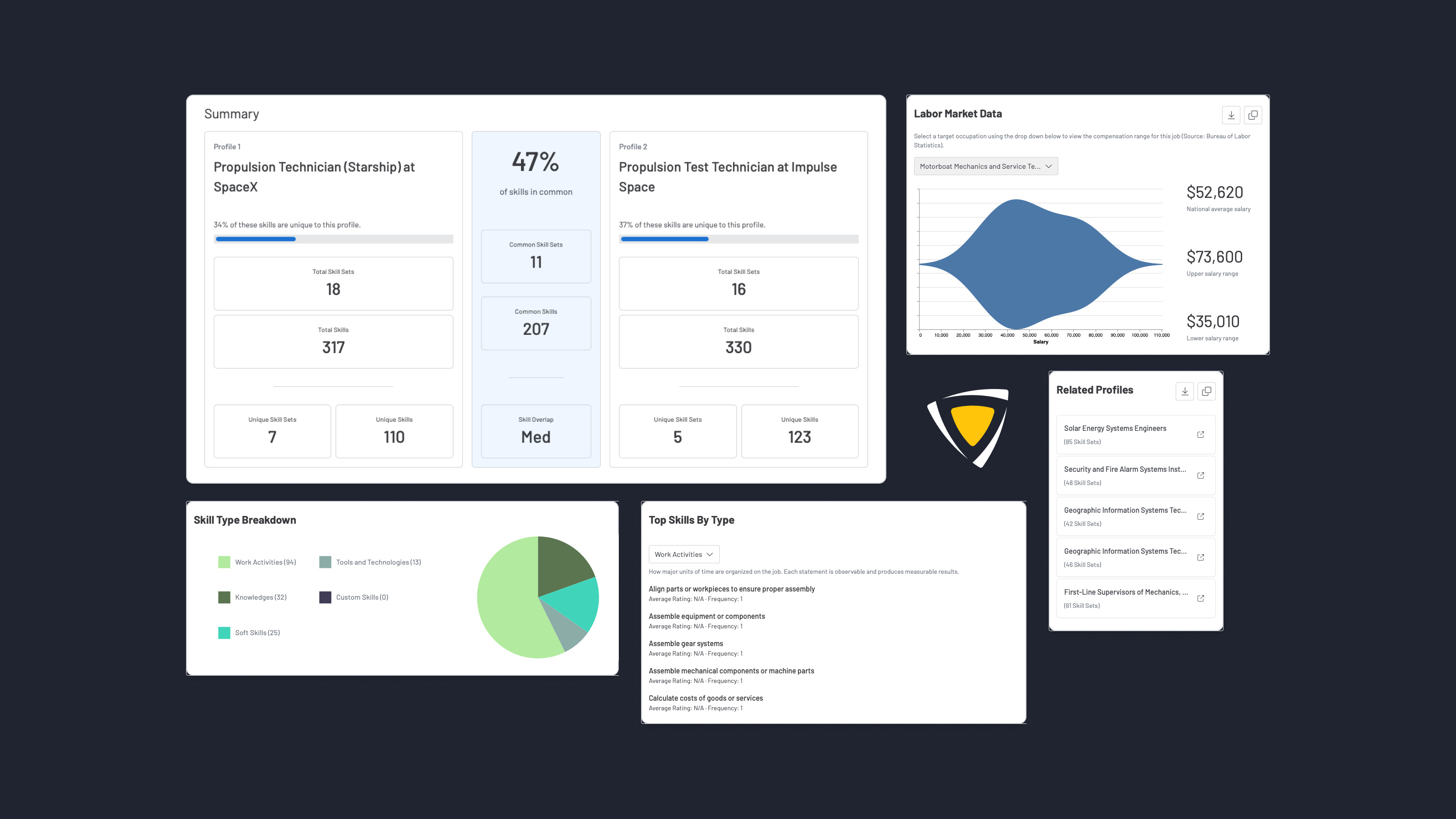 Skill insights for work & learning communities